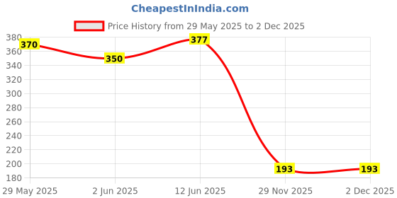 flipkart.com tang MANGO POWDER REFRESHING TASTY INSTANT MIX Energy Drink tang Price History Graph from 29 May 2025 to 2 Dec 2025