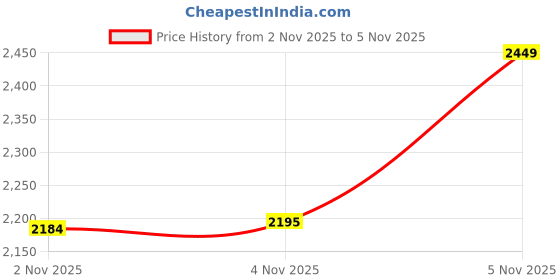 flipkart.com herbalife MANGO SHAKE OR PROTEIN 200GM ,GINGER AFRESH ENERGY DRINK MANGO Powder herbalife Price History Graph from 2 Nov 2025 to 4 Nov 2025