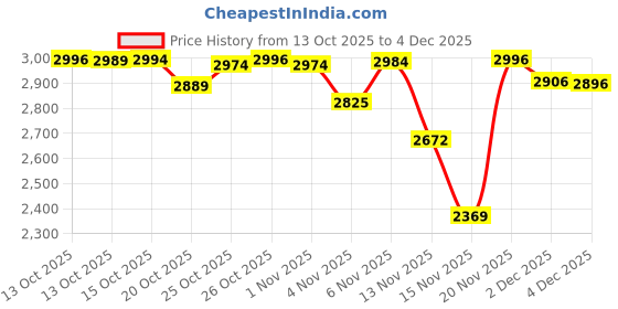 flipkart.com herbalife MANGO SHAKE OR PROTEIN 200GM ,LEMON AFRESH ENERGY DRINK ,SHAKEMATE , KULFI Powder herbalife Price History Graph from 13 Oct 2025 to 4 Dec 2025