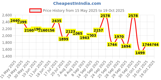 flipkart.com herbalife nutrition MANGO SHAKE, PROTIEN POWDER, GINGER AFRESH MANGO, SOY, GINGER Powder herbalife nutrition Price History Graph from 15 May 2025 to 19 Oct 2025