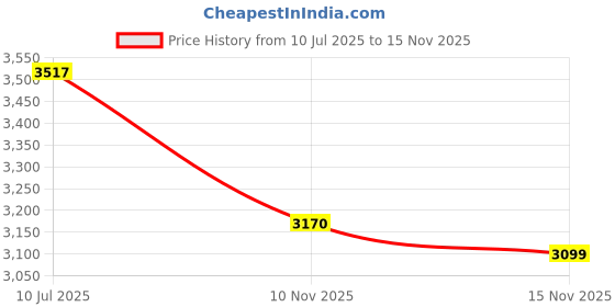 flipkart.com herbalife MANGO SHAKE SHAKEMATE PROTEIN POWDER200GM AFRESH GINGER ENERGY Protein Shake herbalife Price History Graph from 10 Jul 2025 to 15 Nov 2025
