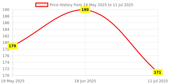 flipkart.com kakagugu Mango Shape teether and soother, pack of 1, Yellow Colour, ideal for 3+ months Teether kakagugu Price History Graph from 19 May 2025 to 11 Jul 2025