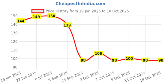 flipkart.com shadani Mango Slice Can 170g Mango Tablet shadani Price History Graph from 19 Jun 2025 to 18 Oct 2025