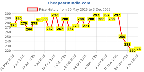 flipkart.com mango toys Hopper Ball mango toys Price History Graph from 30 May 2025 to 2 Dec 2025