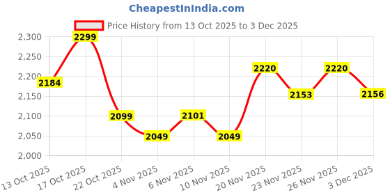 flipkart.com herbalife MANGO VANILA MIX SHAKE IN ONE PACK MANGO, VANILLA Powder herbalife Price History Graph from 13 Oct 2025 to 3 Dec 2025