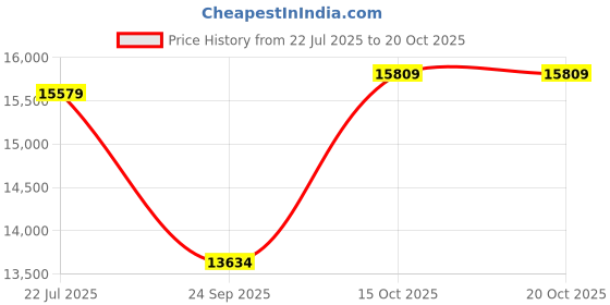 flipkart.com partitionking Mango Wood Book Rack for Home Office Use | Showcase Stand Solid Wood Open Book Shelf partitionking Price History Graph from 22 Jul 2025 to 18 Oct 2025