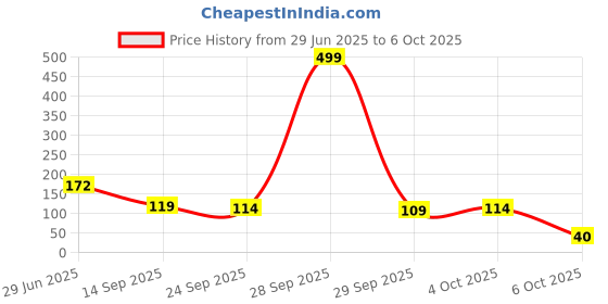 flipkart.com woodymama Mango Wood Chopping Cutting Board Reversible Anti-Bacterial No Varnish Dyes Used Wooden Cutting Board woodymama Price History Graph from 29 Jun 2025 to 6 Oct 2025