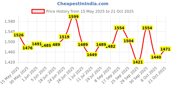 flipkart.com flipkart smartbuy Mango wood Dholak with manjira and Khadtal Nut & Bolts Dholak flipkart smartbuy Price History Graph from 15 May 2025 to 21 Oct 2025