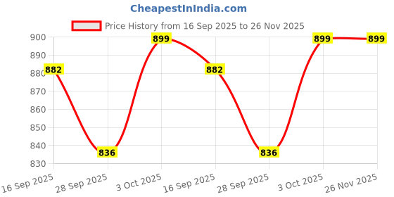 flipkart.com goodwillh Mango Wood Serving Tray Tray Serving Set goodwillh Price History Graph from 16 Sep 2025 to 26 Nov 2025