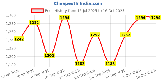 flipkart.com ram musical Mango wood shale dholak Nut & Bolts Dholki ram musical Price History Graph from 13 Jul 2025 to 16 Oct 2025