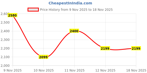 flipkart.com herbalife MANGO+PPP400-000SHAKEPROTEIN MANGO, UNFLAVOR Powder herbalife Price History Graph from 9 Nov 2025 to 18 Nov 2025