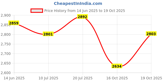 flipkart.com herbalife Mango+Protein+Ginger Combo set Energy Drink herbalife Price History Graph from 14 Jun 2025 to 19 Oct 2025