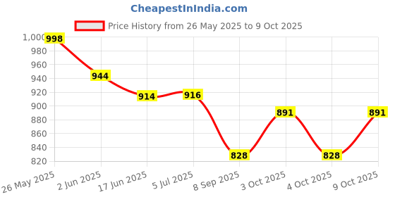 flipkart.com mangukiya empire English Learner 20 Activities & Play Laptop With Mouse Control Toy For Kids mangukiya empire Price History Graph from 26 May 2025 to 9 Oct 2025