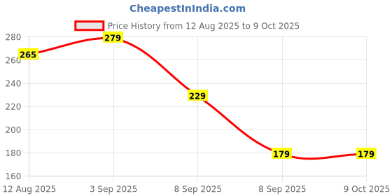 flipkart.com mangukiya enterprise Voltage Tester Pen Digital Voltage Tester mangukiya enterprise Price History Graph from 12 Aug 2025 to 9 Oct 2025