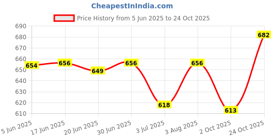 flipkart.com manhawk Black Women Sling Bag Black Women Sling Bag manhawk Price History Graph from 5 Jun 2025 to 24 Oct 2025