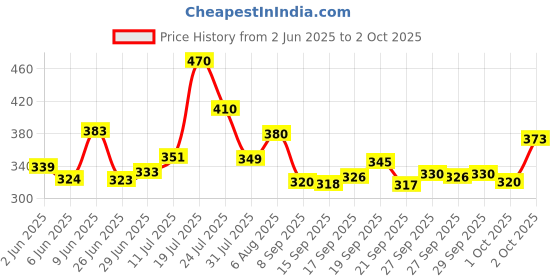 flipkart.com manhir enterprise Foldable multipurpose Table Wood Portable Laptop Table manhir enterprise Price History Graph from 2 Jun 2025 to 2 Oct 2025