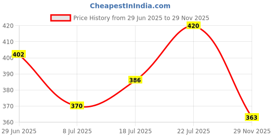 flipkart.com manhir enterprise Metal Portable Laptop Table manhir enterprise Price History Graph from 29 Jun 2025 to 29 Nov 2025