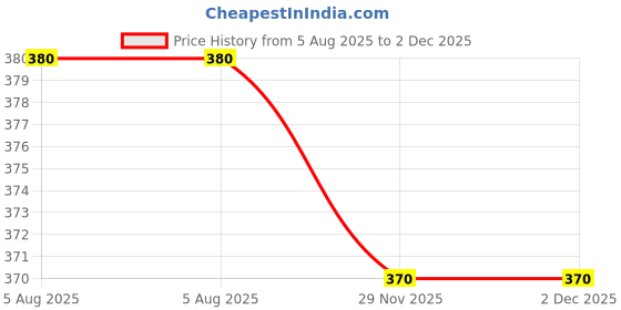 flipkart.com manhir enterprise Metal Portable Laptop Table manhir enterprise Price History Graph from 5 Aug 2025 to 1 Dec 2025