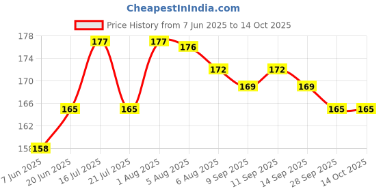 flipkart.com mani 40 Ft Heavy 60 GSM Bubble Wrap Roll for Packing and Office Purposes Security Bag mani Price History Graph from 7 Jun 2025 to 13 Oct 2025