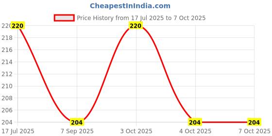 flipkart.com mani trading company Chess With Ludo 2 in 1 Bord Game 1.5 cm Chess Board mani trading company Price History Graph from 17 Jul 2025 to 7 Oct 2025