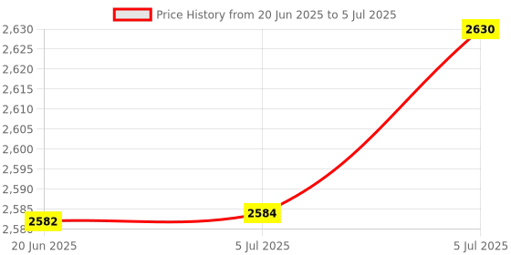 flipkart.com MANIA ELECTRO 4G 5MP PTZ Sim Camera with Live View Two Way Intercomm IP 66 Support SD/SIM Card Security Camera Price History Graph from 20 Jun 2025 to 5 Jul 2025