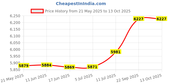 flipkart.com MANIA ELECTRO 4G SOLAR 6MP 10 X OPTICAL ZOOM 3 IN 1 LIVE VIEW Night Vision|| IP66 Security Camera Price History Graph from 21 May 2025 to 12 Oct 2025