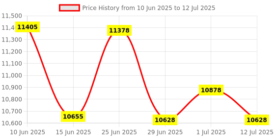 flipkart.com MANIA ELECTRO AUTOMATIC MIX NOTE Money Bill Counter Counterfeit Detector UV/ IR/ MT & MG Cash Bank Detector Note Counting Machine Price History Graph from 10 Jun 2025 to 12 Jul 2025