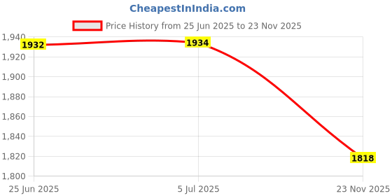 flipkart.com MANIA ELECTRO Full Hd Smart pen Camera 100 Minutes battery Audio-Video recorder Security Camera Price History Graph from 25 Jun 2025 to 23 Nov 2025