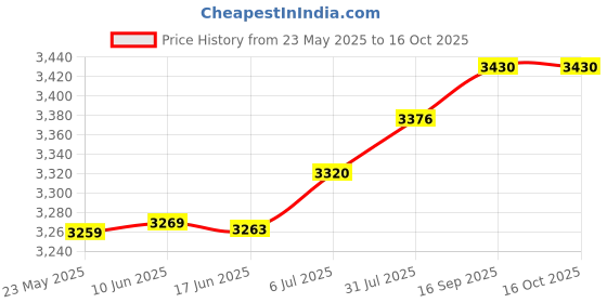 flipkart.com MANIA ELECTRO FULL HD WIFI PTZ TRIPLE Live View/ Motion /Night Vision/ 2-Way Audio,Waterproof Security Camera Price History Graph from 23 May 2025 to 16 Oct 2025