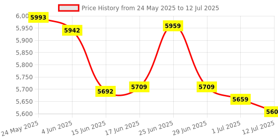 flipkart.com MANIA ELECTRO LCD Display Money Bill Counter Counting Machine Counterfeit Detector UV & MG Cash Bank Detector Note Counting Machine Price History Graph from 24 May 2025 to 12 Jul 2025