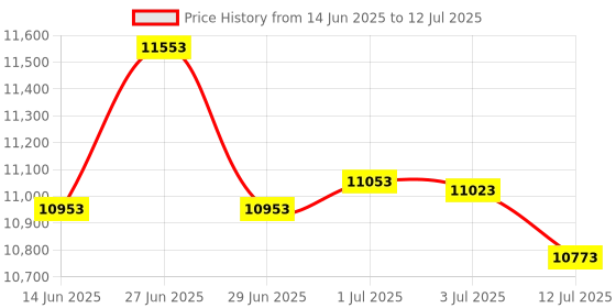 flipkart.com MANIA ELECTRO MIXED DENOMINATION PROFESSIONAL BANK CURRENCY COUNTER WITH MG/UV/IR/MT AND COUNTERFEIT DETECTOR 1000 PCS/MIN Note Counting Machine Price History Graph from 14 Jun 2025 to 12 Jul 2025