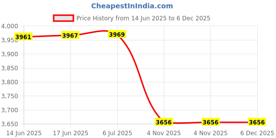 flipkart.com MANIA ELECTRO True Full Hd Pen Smart Camera 90 Minutes battery with 32GB Card Spy Slim Pen Security Camera Price History Graph from 14 Jun 2025 to 5 Dec 2025