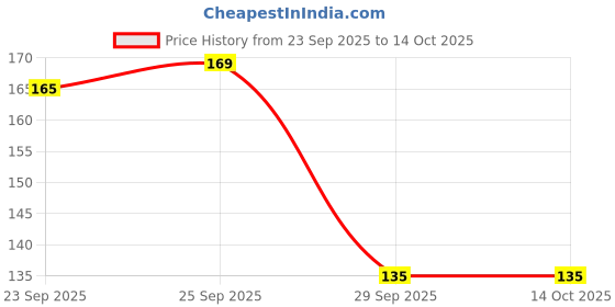 flipkart.com maniac Anti-bacterial pouch Odor-Free Modal Self Design Men Brief Solid Men Brief maniac Price History Graph from 23 Sep 2025 to 29 Sep 2025