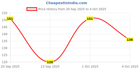 flipkart.com maniac Anti-bacterial pouch Odor-Free Modal Trunk Self Design Men Trunk Solid Men Trunk maniac Price History Graph from 20 Sep 2025 to 4 Oct 2025