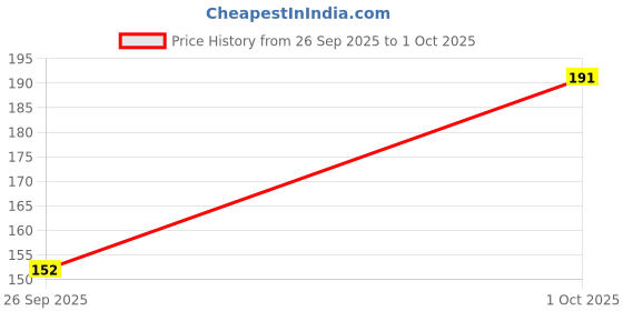 flipkart.com maniac Anti-bacterial pouch Odor-Free Modal Trunk Self Design Men Trunk Solid Men Trunk maniac Price History Graph from 26 Sep 2025 to 1 Oct 2025