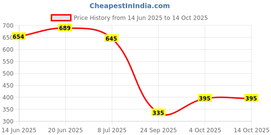 flipkart.com maniac Men Cargos maniac Price History Graph from 14 Jun 2025 to 4 Oct 2025