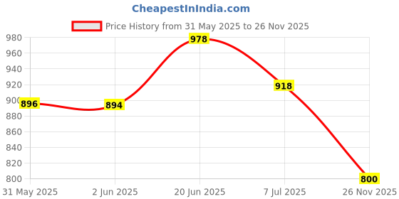 flipkart.com maniac Men Cargos maniac Price History Graph from 31 May 2025 to 26 Nov 2025