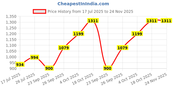 flipkart.com maniac Men Cargos maniac Price History Graph from 17 Jul 2025 to 24 Nov 2025