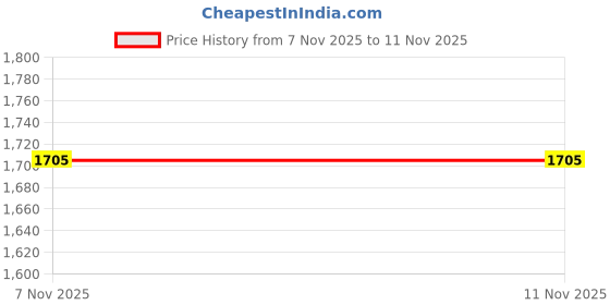 flipkart.com maniac Men Checkered Casual Jacket maniac Price History Graph from 7 Nov 2025 to 11 Nov 2025