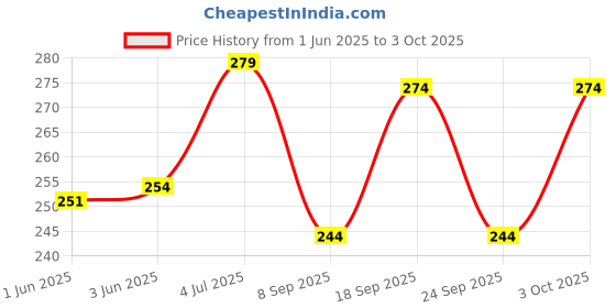 flipkart.com maniac Men Colorblock Black, Yellow Track Pants maniac Price History Graph from 1 Jun 2025 to 3 Oct 2025