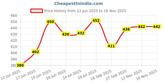 flipkart.com maniac Men Colorblock Round Neck Pure Cotton Beige, Brown T-Shirt maniac Price History Graph from 12 Jun 2025 to 16 Nov 2025