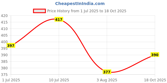 flipkart.com maniac Men Printed Polo Neck Pure Cotton White, Yellow T-Shirt maniac Price History Graph from 1 Jul 2025 to 18 Oct 2025