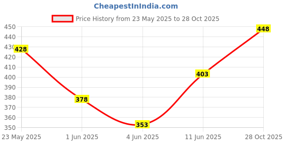 flipkart.com maniac Men Printed Round Neck Pure Cotton Pink T-Shirt maniac Price History Graph from 23 May 2025 to 28 Oct 2025