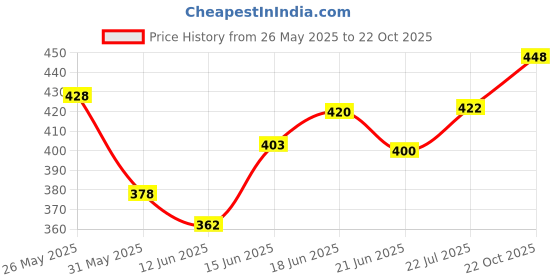 flipkart.com maniac Men Printed Round Neck Pure Cotton Pink T-Shirt maniac Price History Graph from 26 May 2025 to 22 Oct 2025