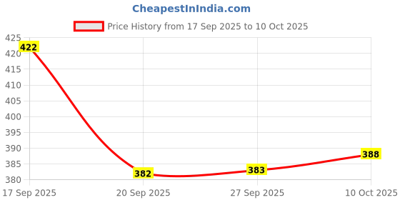 flipkart.com maniac Men Printed Round Neck Pure Cotton White T-Shirt maniac Price History Graph from 17 Sep 2025 to 10 Oct 2025