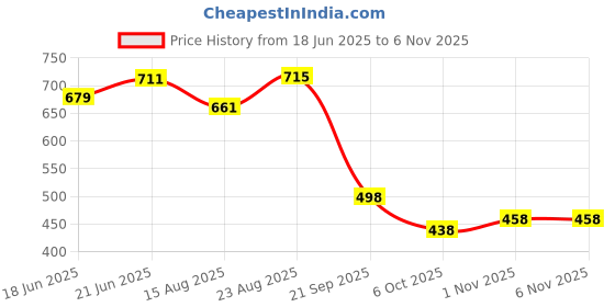 flipkart.com maniac Men Self Design Polo Neck Pure Cotton White T-Shirt maniac Price History Graph from 18 Jun 2025 to 1 Nov 2025