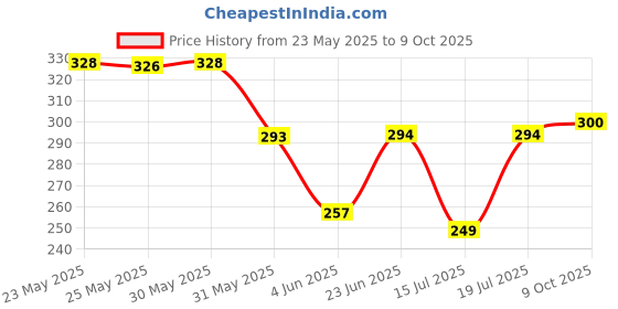 flipkart.com maniac Men Vest maniac Price History Graph from 23 May 2025 to 9 Oct 2025