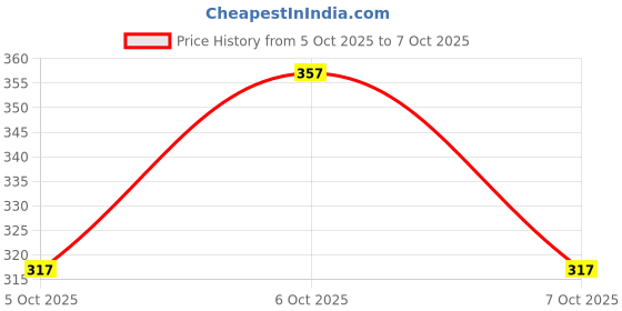 flipkart.com maniac Pack of 2 Anti-bacterial pouch Odor-Free Modal Trunk Self Design Men Trunk maniac Price History Graph from 5 Oct 2025 to 7 Oct 2025