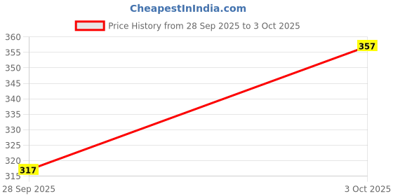 flipkart.com maniac Pack of 2 Anti-bacterial pouch Odor-Free Modal Trunk Self Design Men Trunk maniac Price History Graph from 28 Sep 2025 to 3 Oct 2025