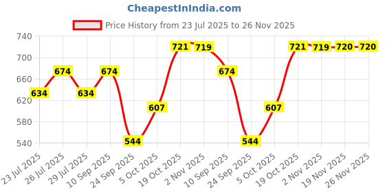 flipkart.com maniac Printed Men Track Suit maniac Price History Graph from 23 Jul 2025 to 26 Nov 2025